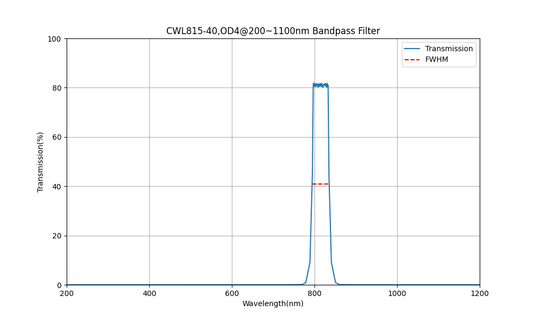 815nm CWL, OD4@200~1100nm, FWHM=40nm, Bandpass Filter