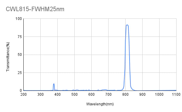 815nm CWL,OD2@350-1100nm,FWHM=25nm,Bandpass Filter