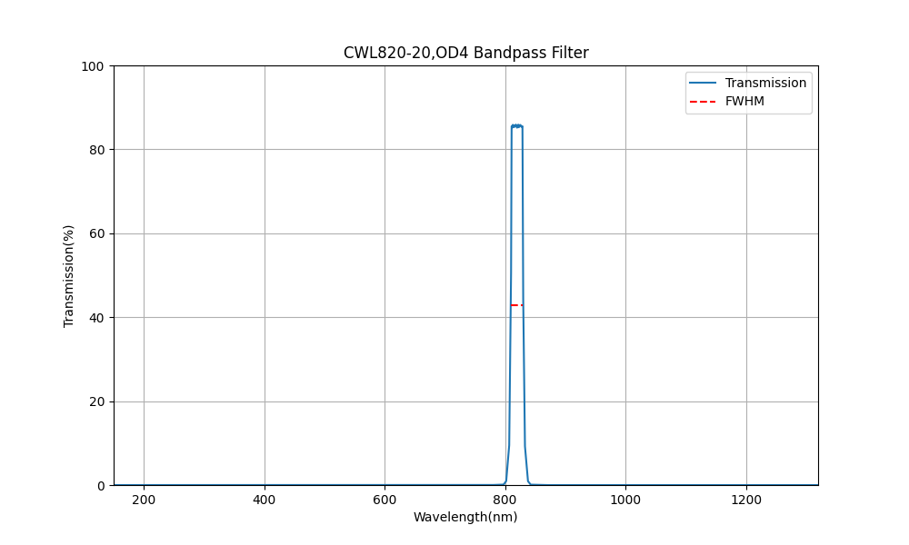 820 nm CWL, OD4, FWHM=20 nm, Bandpassfilter