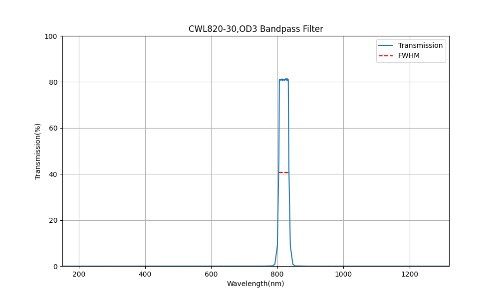 820 nm CWL, OD3, FWHM=30 nm, Bandpassfilter
