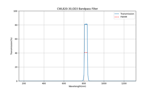 820 nm CWL, OD3, FWHM=30 nm, Bandpassfilter