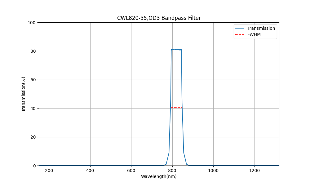 820nm CWL、OD3、FWHM=55nm、バンドパスフィルター
