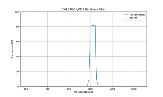 820 nm CWL, OD3, FWHM=55 nm, Bandpassfilter