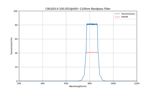 820nm CWL, OD3@400~1100nm, FWHM=100nm, Bandpass Filter