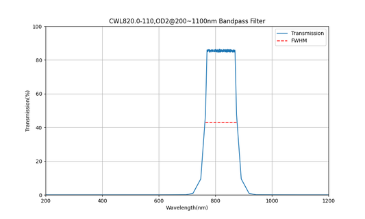 820nm CWL, OD2@200~1100nm, FWHM=110nm, Bandpass Filter