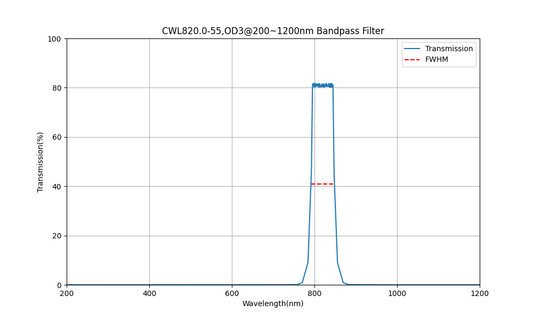 820nm CWL, OD3@200~1200nm, FWHM=55nm, Bandpass Filter