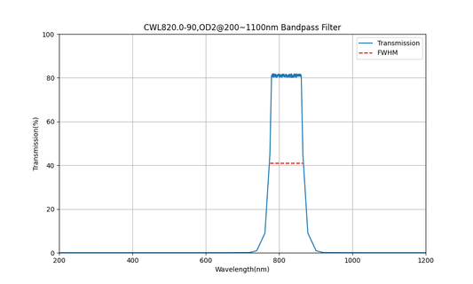 820nm CWL, OD2@200~1100nm, FWHM=90nm, Bandpass Filter