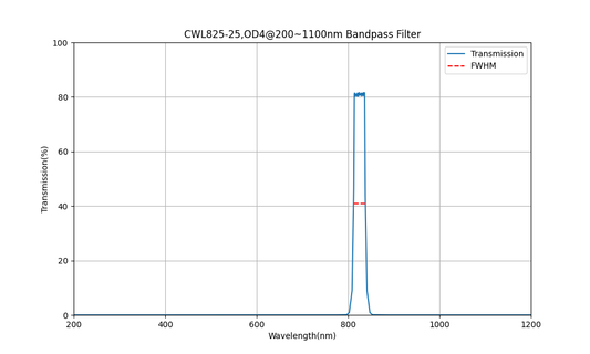 825nm CWL, OD4@200~1100nm, FWHM=25nm, Bandpass Filter