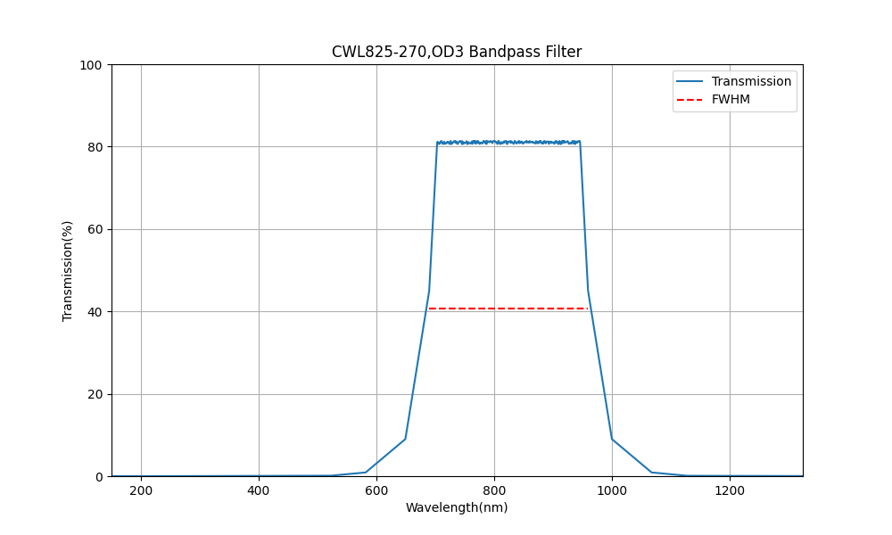825nm CWL, OD3, FWHM=270nm, Bandpass Filter