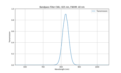 Machine Vision Bandpass Filter (40nm)