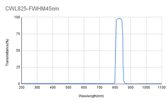 825nm CWL,OD4@200-1100nm,FWHM=45nm,Bandpass Filter