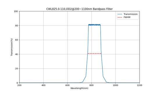825nm CWL, OD2@200~1100nm, FWHM=110nm, Bandpass Filter