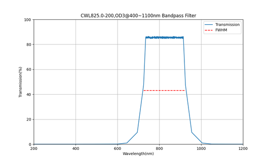 825nm CWL, OD3@400~1100nm, FWHM=200nm, Bandpass Filter