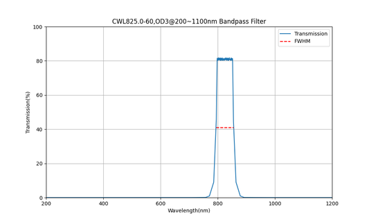 825nm CWL, OD3@200~1100nm, FWHM=60nm, Bandpass Filter