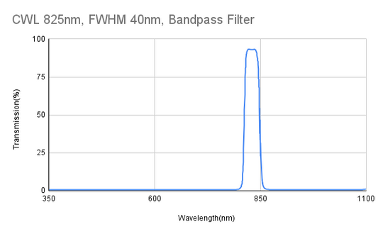 825 nm CWL, FWHM 40 nm, Bandpassfilter
