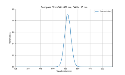 Machine Vision Bandpass Filter Selection