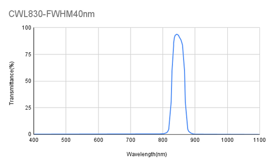 830nm CWL, OD2-3,FWHM 40nm,Bandpass Filter