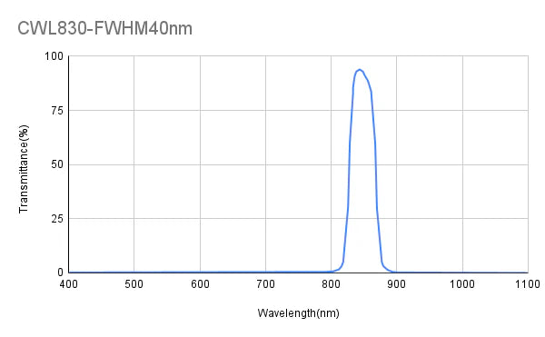 830nm CWL,OD2,FWHM=40nm,Bandpass Filter