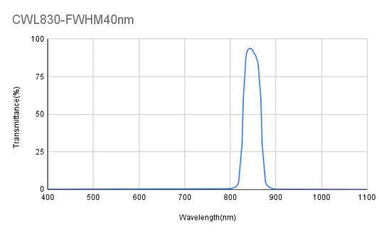 830nm CWL、OD2、FWHM=40nm、バンドパスフィルター