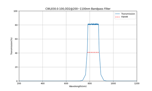 830nm CWL, OD2@200~1100nm, FWHM=100nm, Bandpass Filter