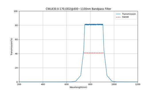 830nm CWL, OD2@400~1100nm, FWHM=170nm, Bandpass Filter