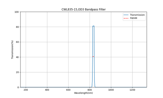 835nm CWL, OD3, FWHM=15nm, Bandpass Filter