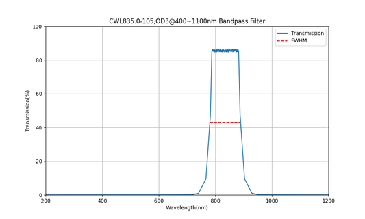 835nm CWL, OD3@400~1100nm, FWHM=105nm, Bandpass Filter