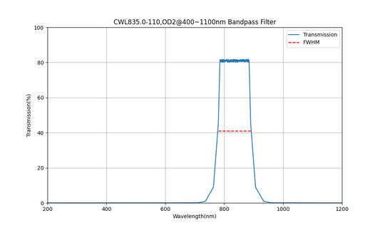 835nm CWL, OD2@400~1100nm, FWHM=110nm, Bandpass Filter