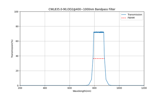 835nm CWL, OD2@400~1000nm, FWHM=90nm, Bandpass Filter