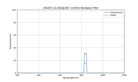 837nm CWL, OD2@200~1100nm, FWHM=22nm, Bandpass Filter