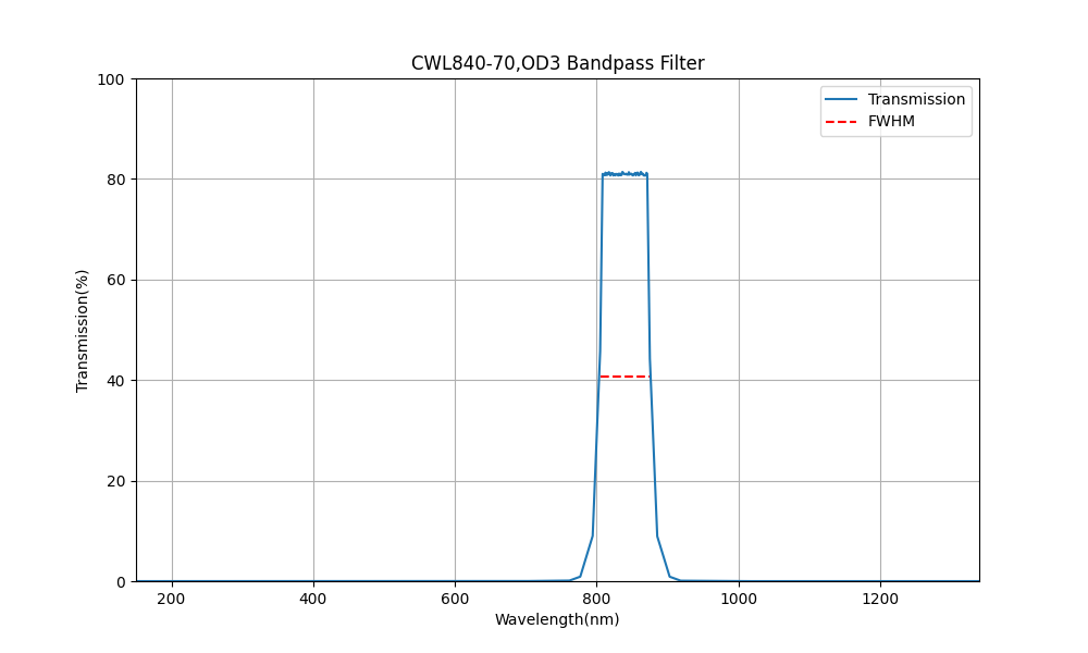 840nm CWL, OD3, FWHM=70nm, Bandpass Filter