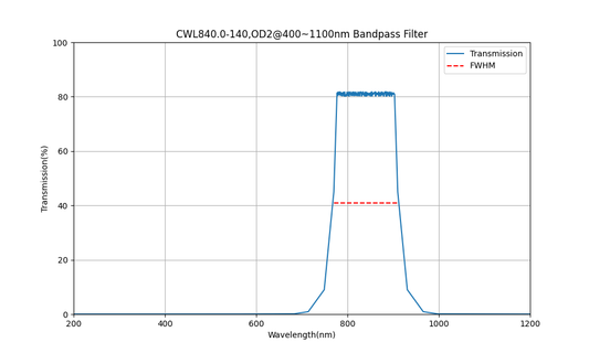 840nm CWL, OD2@400~1100nm, FWHM=140nm, Bandpass Filter