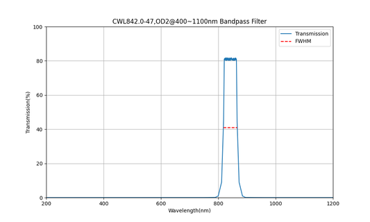 842nm CWL, OD2@400~1100nm, FWHM=47nm, Bandpass Filter