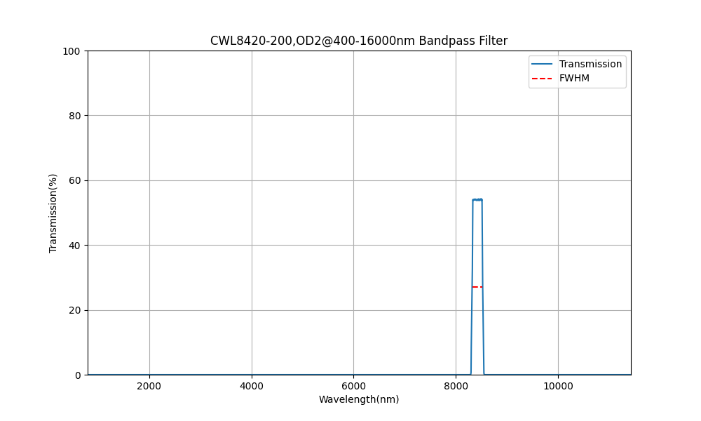 8420 nm CWL, OD2@400-16000 nm, FWHM=200 nm, Bandpassfilter