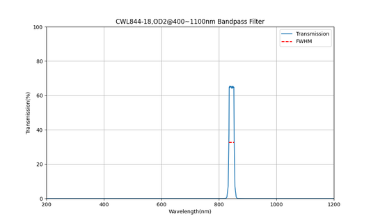 844 nm CWL, OD2@400~1100 nm, FWHM=18 nm, Bandpassfilter
