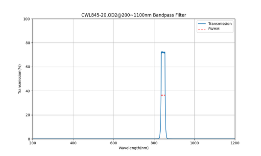 845nm CWL, OD2@200~1100nm, FWHM=20nm, Bandpass Filter