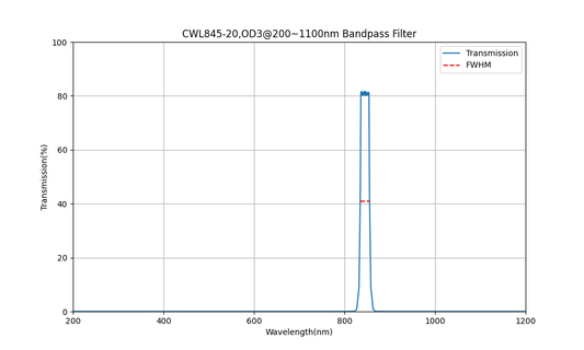 845nm CWL, OD3@200~1100nm, FWHM=20nm, Bandpass Filter