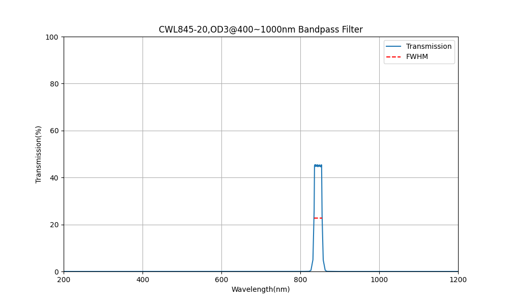 845nm CWL, OD3@400~1000nm, FWHM=20nm, Bandpass Filter