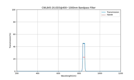 845 nm CWL, OD3@400~1000 nm, FWHM=20 nm, Bandpassfilter