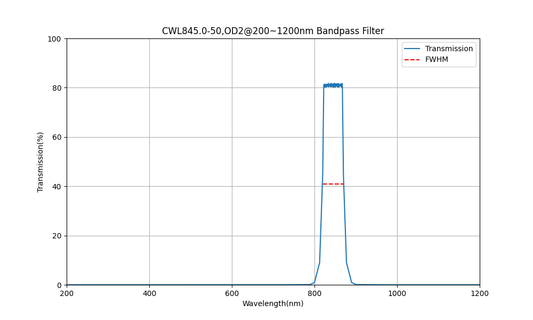 845nm CWL, OD2@200~1200nm, FWHM=50nm, Bandpass Filter
