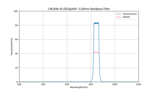 846nm CWL、OD2@400~1100nm、FWHM=45nm、バンドパスフィルター