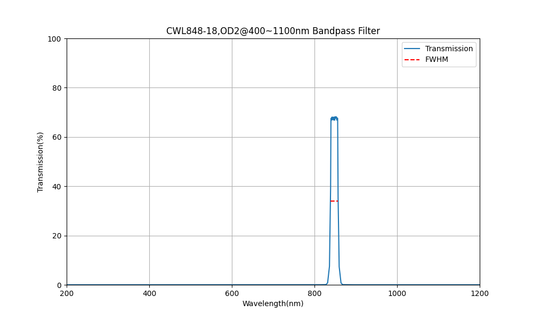 848 nm CWL, OD2@400~1100 nm, FWHM=18 nm, Bandpassfilter