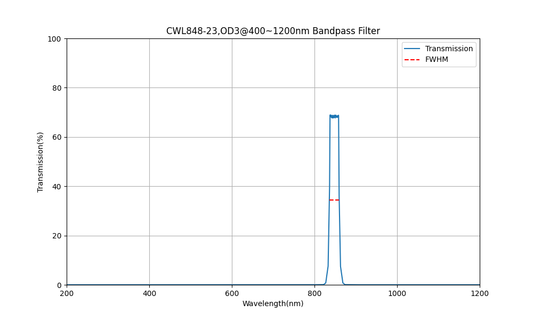 848 nm CWL, OD3@400~1200 nm, FWHM=23 nm, Bandpassfilter