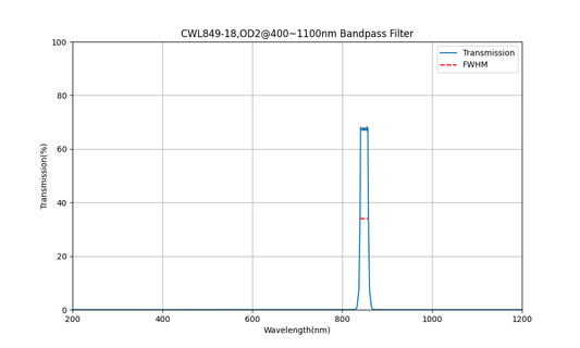 849 nm CWL, OD2@400~1100 nm, FWHM=18 nm, Bandpassfilter