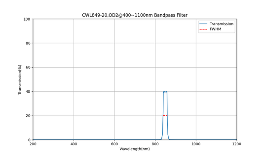 849 nm CWL, OD2@400~1100 nm, FWHM=20 nm, Bandpassfilter