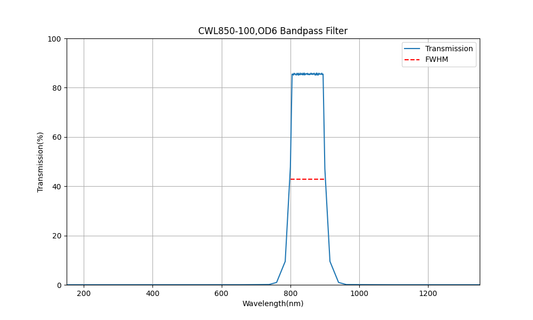 850nm CWL, OD6, FWHM=100nm, Bandpass Filter