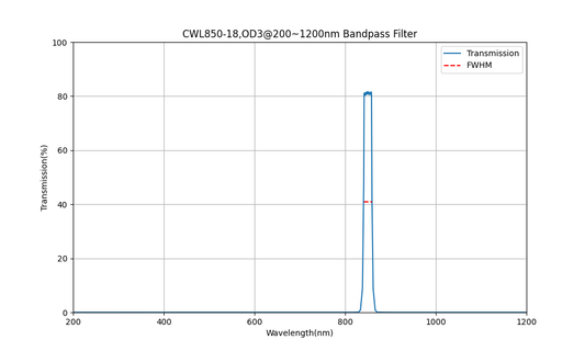 850nm CWL, OD3@200~1200nm, FWHM=18nm, Bandpass Filter