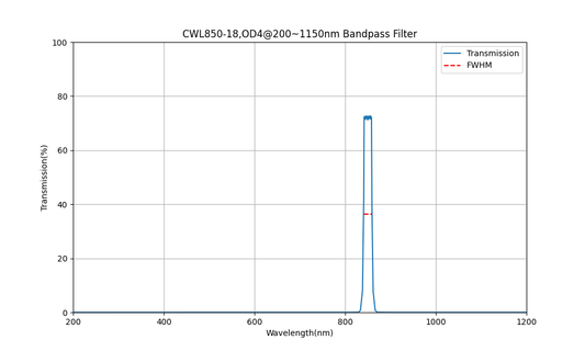 850nm CWL, OD4@200~1150nm, FWHM=18nm, Bandpass Filter