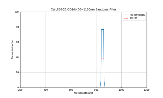 850nm CWL, OD2@400~1100nm, FWHM=20nm, Bandpass Filter