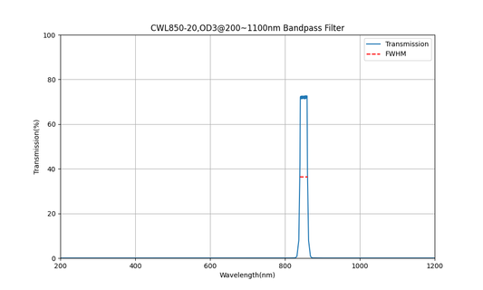 850nm CWL, OD3@200~1100nm, FWHM=20nm, Bandpass Filter